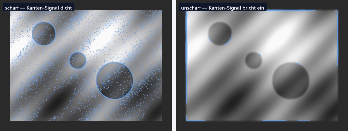 Vergleich: Kanten-Overlay auf scharfem und unscharfem Scan — beim unscharfen Scan bricht das Kanten-Signal sichtbar ein